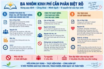 CÁC KHOẢN THU TRONG TRƯỜNG HỌC: HIỂU ĐÚNG ĐỂ THỰC HIỆN ĐÚNG